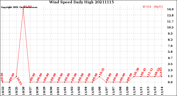 Milwaukee Weather Wind Speed<br>Daily High