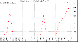 Milwaukee Weather Wind Direction<br>Daily High