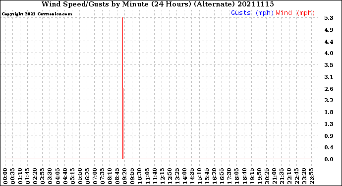 Milwaukee Weather Wind Speed/Gusts<br>by Minute<br>(24 Hours) (Alternate)