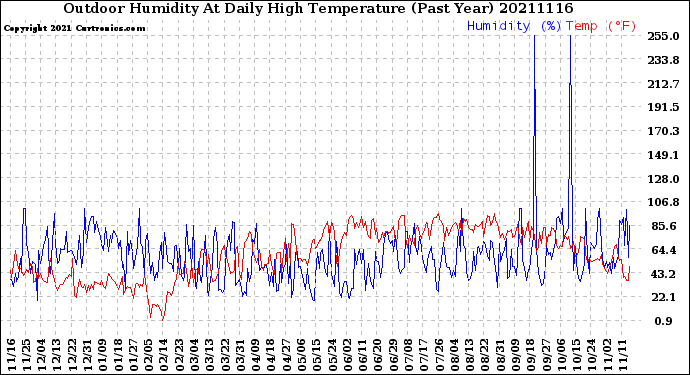 Milwaukee Weather Outdoor Humidity<br>At Daily High<br>Temperature<br>(Past Year)