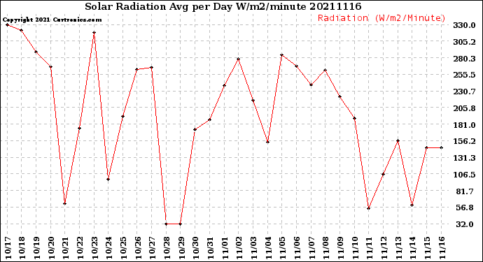 Milwaukee Weather Solar Radiation<br>Avg per Day W/m2/minute