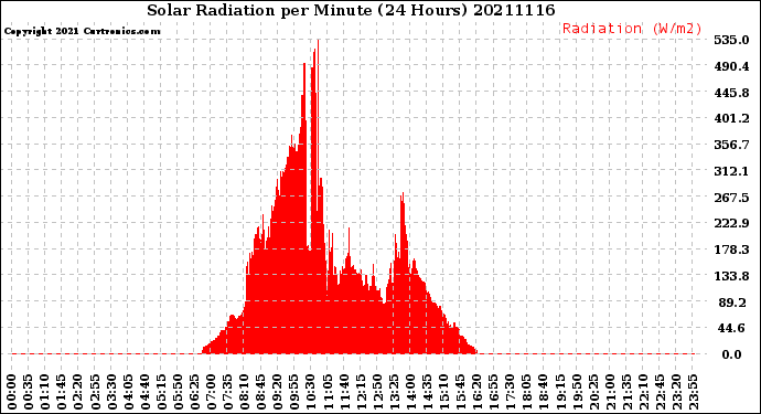 Milwaukee Weather Solar Radiation<br>per Minute<br>(24 Hours)