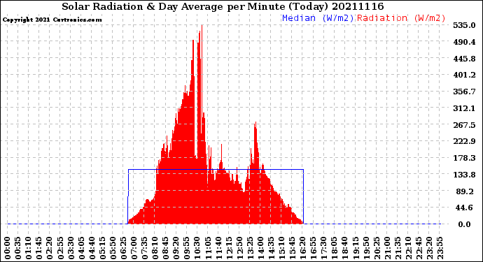 Milwaukee Weather Solar Radiation<br>& Day Average<br>per Minute<br>(Today)