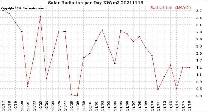 Milwaukee Weather Solar Radiation<br>per Day KW/m2