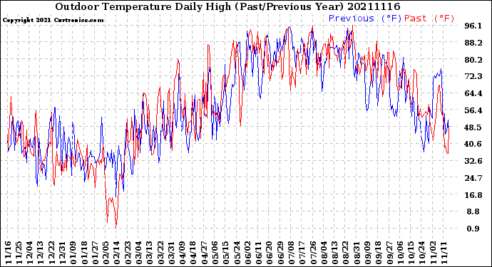 Milwaukee Weather Outdoor Temperature<br>Daily High<br>(Past/Previous Year)