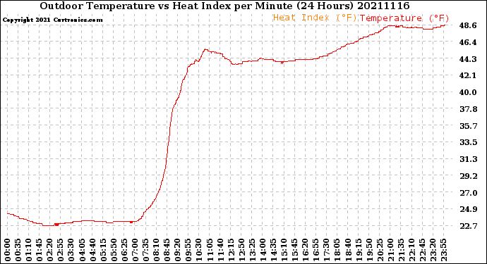 Milwaukee Weather Outdoor Temperature<br>vs Heat Index<br>per Minute<br>(24 Hours)