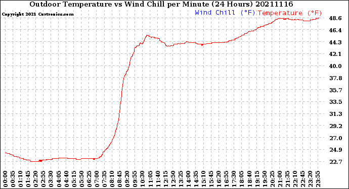 Milwaukee Weather Outdoor Temperature<br>vs Wind Chill<br>per Minute<br>(24 Hours)