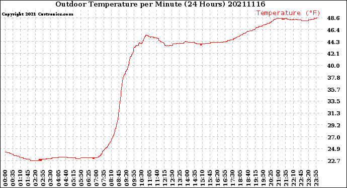 Milwaukee Weather Outdoor Temperature<br>per Minute<br>(24 Hours)