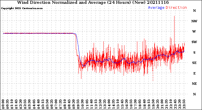 Milwaukee Weather Wind Direction<br>Normalized and Average<br>(24 Hours) (New)