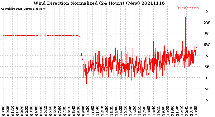 Milwaukee Weather Wind Direction<br>Normalized<br>(24 Hours) (New)