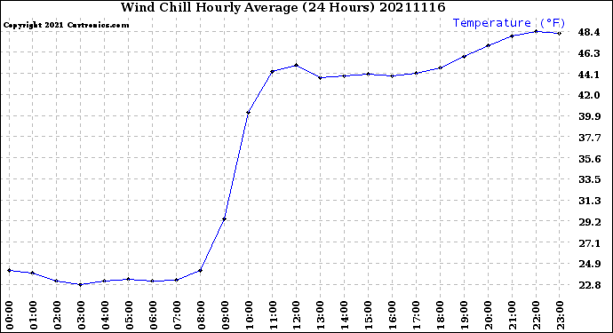 Milwaukee Weather Wind Chill<br>Hourly Average<br>(24 Hours)