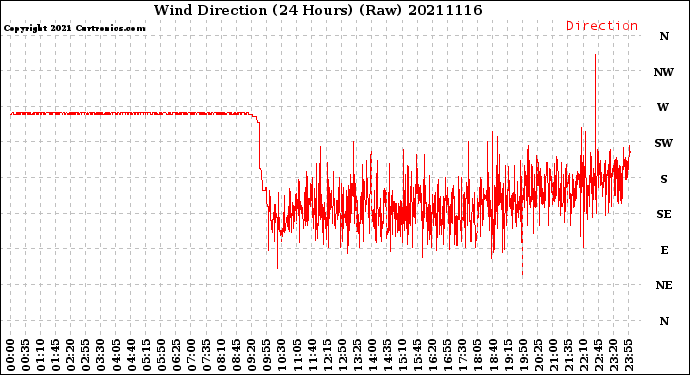 Milwaukee Weather Wind Direction<br>(24 Hours) (Raw)