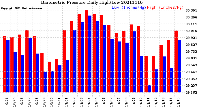 Milwaukee Weather Barometric Pressure<br>Daily High/Low