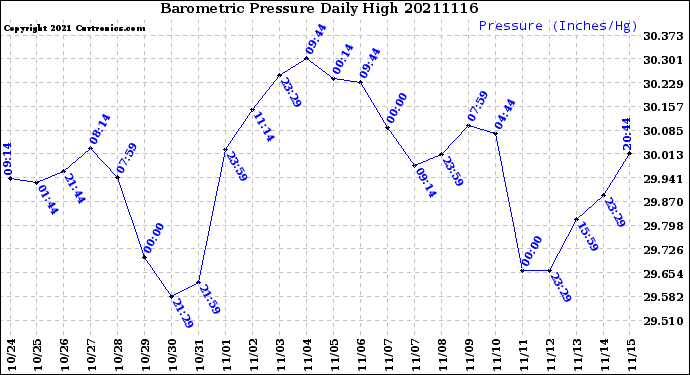 Milwaukee Weather Barometric Pressure<br>Daily High