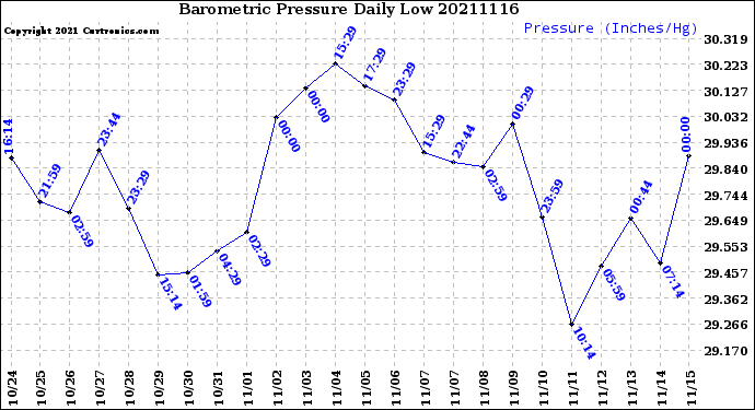 Milwaukee Weather Barometric Pressure<br>Daily Low
