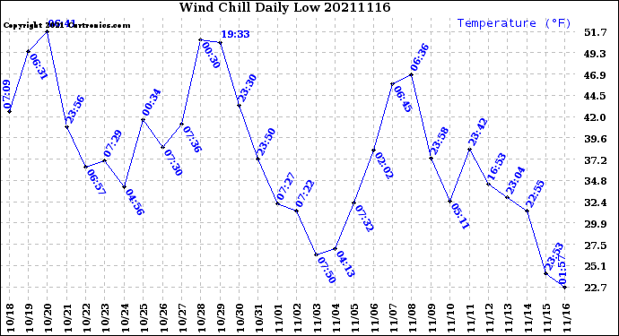 Milwaukee Weather Wind Chill<br>Daily Low