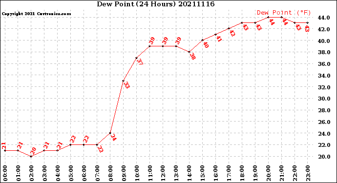 Milwaukee Weather Dew Point<br>(24 Hours)
