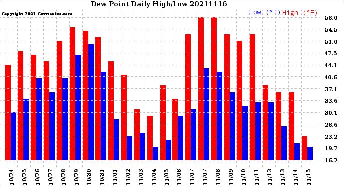 Milwaukee Weather Dew Point<br>Daily High/Low