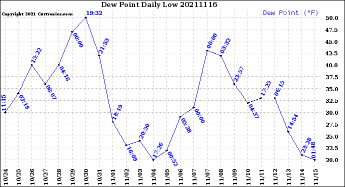 Milwaukee Weather Dew Point<br>Daily Low