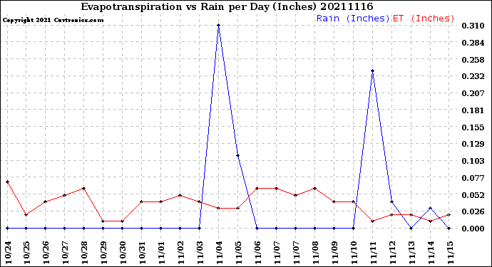 Milwaukee Weather Evapotranspiration<br>vs Rain per Day<br>(Inches)