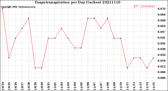 Milwaukee Weather Evapotranspiration<br>per Day (Inches)