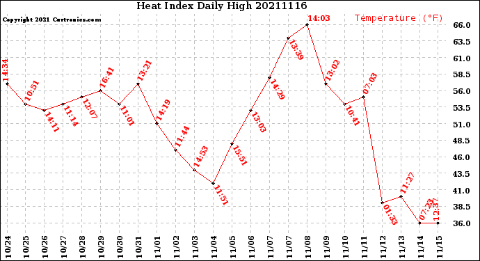 Milwaukee Weather Heat Index<br>Daily High