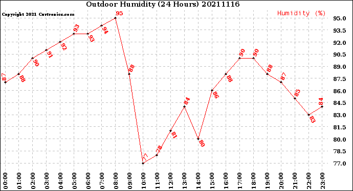 Milwaukee Weather Outdoor Humidity<br>(24 Hours)