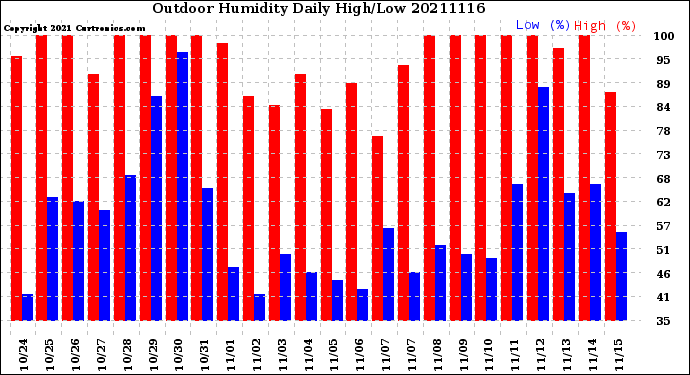 Milwaukee Weather Outdoor Humidity<br>Daily High/Low