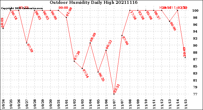 Milwaukee Weather Outdoor Humidity<br>Daily High