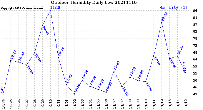 Milwaukee Weather Outdoor Humidity<br>Daily Low