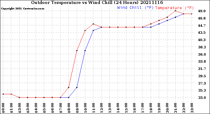 Milwaukee Weather Outdoor Temperature<br>vs Wind Chill<br>(24 Hours)
