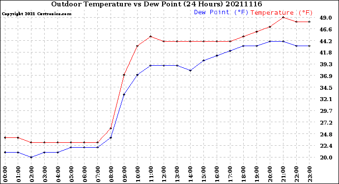 Milwaukee Weather Outdoor Temperature<br>vs Dew Point<br>(24 Hours)