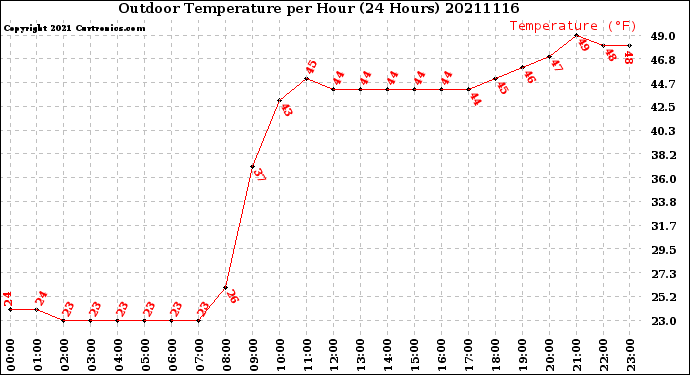 Milwaukee Weather Outdoor Temperature<br>per Hour<br>(24 Hours)