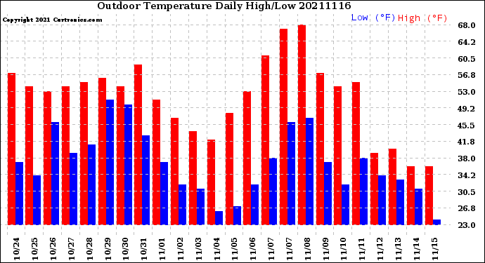 Milwaukee Weather Outdoor Temperature<br>Daily High/Low