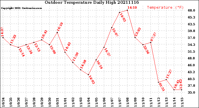 Milwaukee Weather Outdoor Temperature<br>Daily High