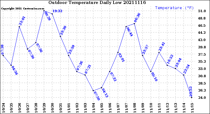 Milwaukee Weather Outdoor Temperature<br>Daily Low