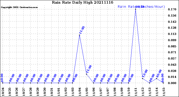 Milwaukee Weather Rain Rate<br>Daily High