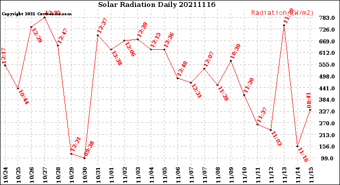 Milwaukee Weather Solar Radiation<br>Daily