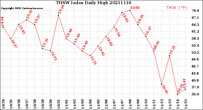 Milwaukee Weather THSW Index<br>Daily High