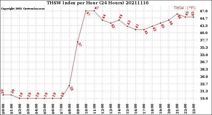 Milwaukee Weather THSW Index<br>per Hour<br>(24 Hours)
