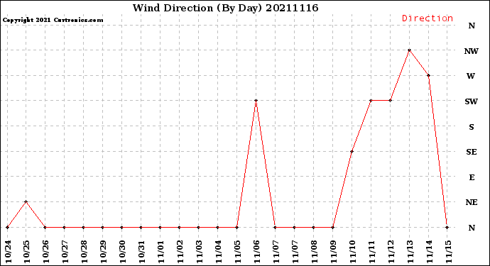 Milwaukee Weather Wind Direction<br>(By Day)