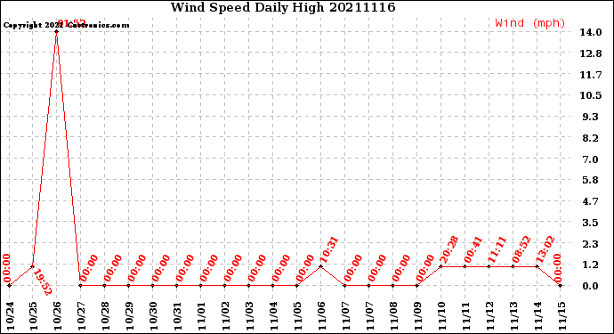 Milwaukee Weather Wind Speed<br>Daily High