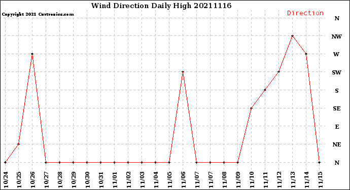 Milwaukee Weather Wind Direction<br>Daily High