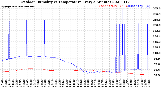 Milwaukee Weather Outdoor Humidity<br>vs Temperature<br>Every 5 Minutes