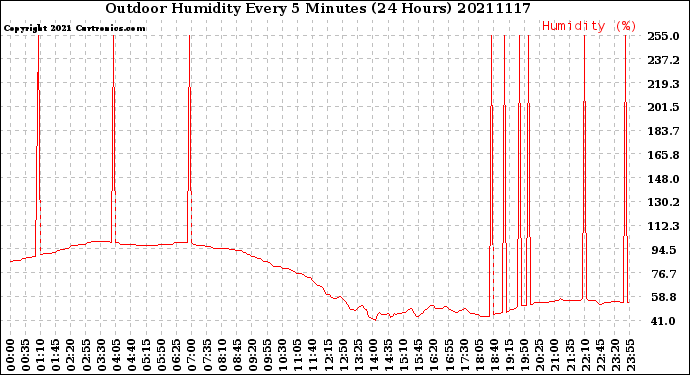 Milwaukee Weather Outdoor Humidity<br>Every 5 Minutes<br>(24 Hours)