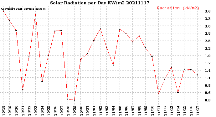 Milwaukee Weather Solar Radiation<br>per Day KW/m2