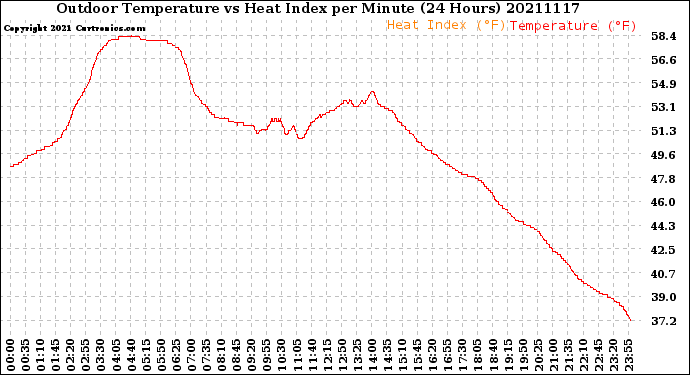 Milwaukee Weather Outdoor Temperature<br>vs Heat Index<br>per Minute<br>(24 Hours)