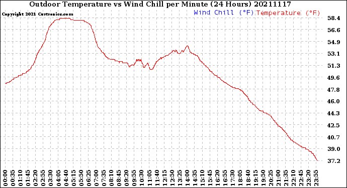 Milwaukee Weather Outdoor Temperature<br>vs Wind Chill<br>per Minute<br>(24 Hours)
