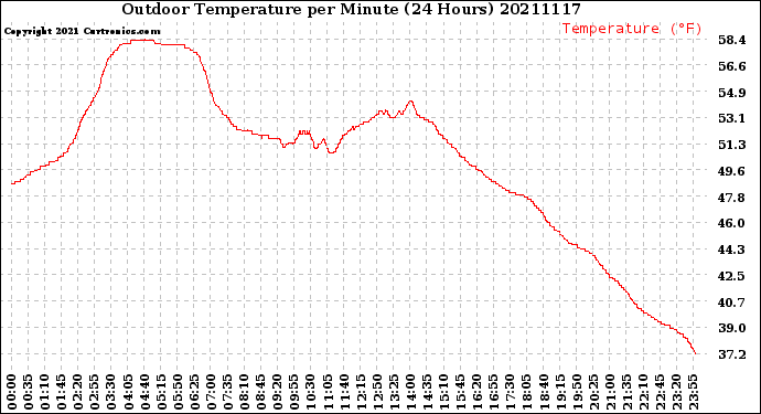 Milwaukee Weather Outdoor Temperature<br>per Minute<br>(24 Hours)