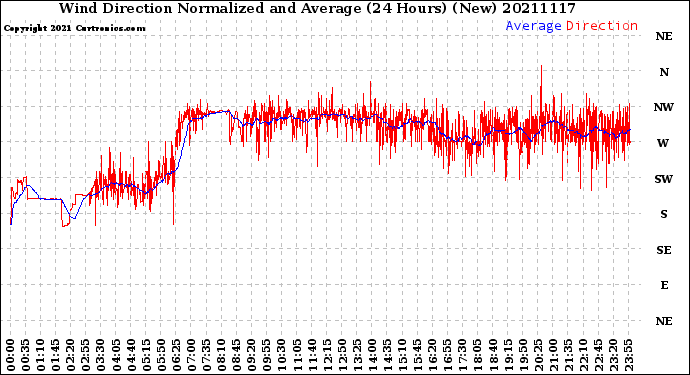 Milwaukee Weather Wind Direction<br>Normalized and Average<br>(24 Hours) (New)
